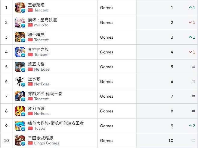 중국 앱스토어 순위(자료 출처-data.ai)