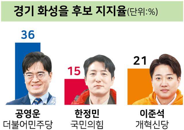 경기 화성을 총선 후보 지지율. 그래픽=강준구 기자