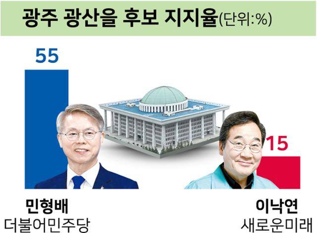 광주 광산을 후보 지지율