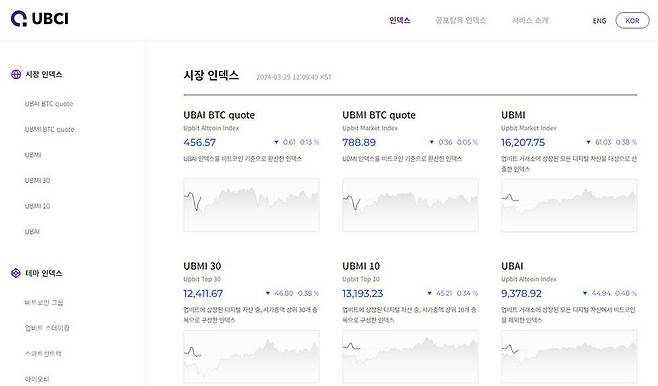 업비트는 국내 거래소 중 처음으로 가상자산 지수(UBCI) 서비스를 시작했다 / 출처=업비트