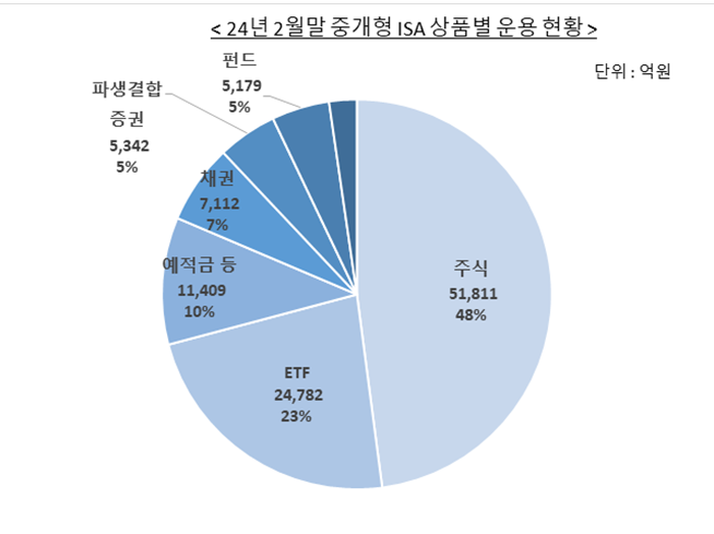 자료=금융투자협회