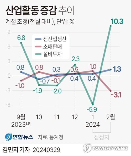 [그래픽] 산업활동 증감 추이 (서울=연합뉴스) 김민지 기자 = minfo@yna.co.kr
    트위터 @yonhap_graphics  페이스북 tuney.kr/LeYN1