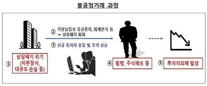 금융감독원이 현재 상장돼 있는 코스닥 상장사의 회계비리를 살펴보고 있다. (사진=금융감독원)