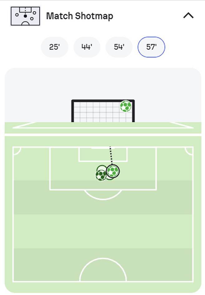 ◇오세훈, 사간 도스전 슈팅맵. 출처=소파 스코어