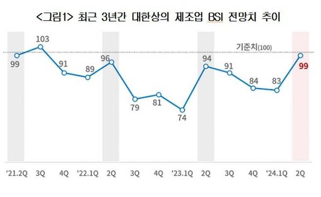 최근 3년간 대한상의 제조업 BSI 전망치 추이. 그래프=대한상의 제공