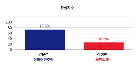 양문석 더불어민주당 경기 안산갑 후보와 장성민 국민의힘 후보 관심지수 [AI&DDP 제공]