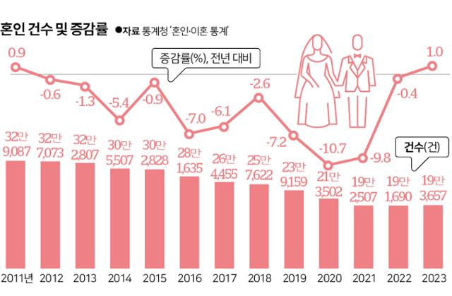 시각물_혼인 건수 및 증감률. 시각물=신동준 기자