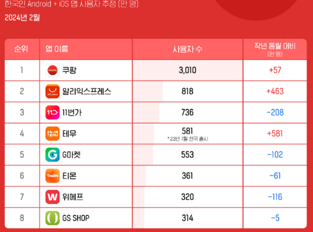 한국인의 안드로이드, IOS 앱 사용자 추정 인원. 알리익스프레스는 월간 이용자 수가 쿠팡에 이은 2위를 차지했다. 와이즈앱리테일굿즈 캡처