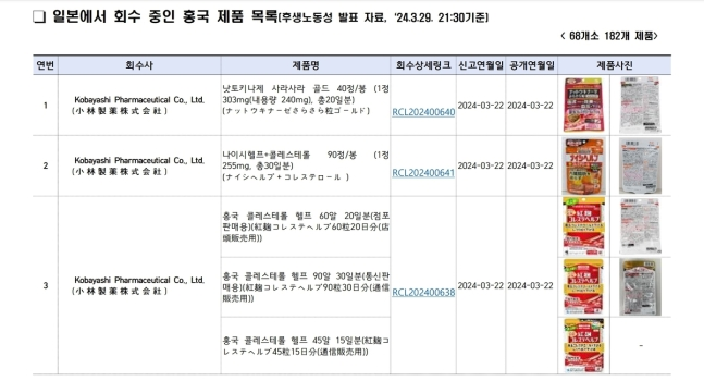 일본에서 회수 중인 붉은 누룩 함유 제품 목록 일부. [사진출처=식품의약품안전처]