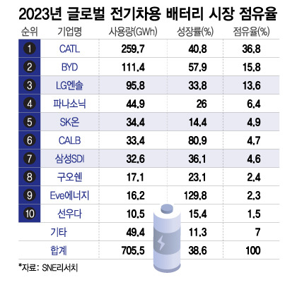 2023년 글로벌 전기차용 배터리 시장 점유율/그래픽=이지혜