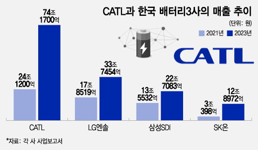 CATL과 한국 배터리3사의 매출 추이/그래픽=조수아