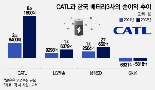 CATL과 한국 배터리3사의 순이익 추이/그래픽=조수아