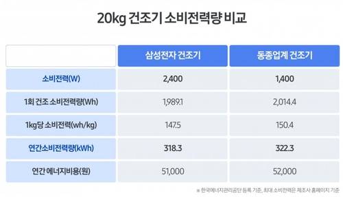 20㎏ 건조기 소비전력량 비교 [삼성전자 뉴스룸 캡처. 재판매 및 DB 금지]