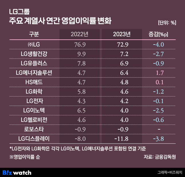 /그래픽=비즈워치