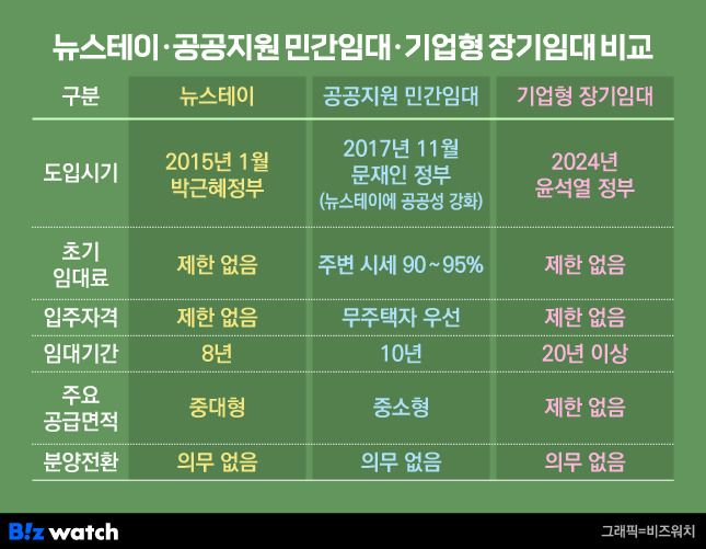 뉴스테이, 공공지원 민간임대와 윤석열 정부 '기업형 장기임대'(예상) 비교/그래픽=비즈워치