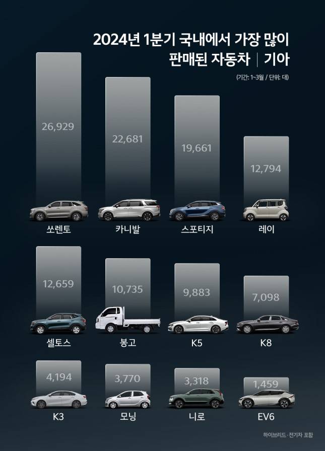 올해 1분기 기아 베스트셀링카./사진=현대차그룹