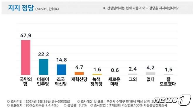 4·10총선 부산 수영구 3월 29~30일 조사 정당지지도(피플네트웍스리서치 제공)