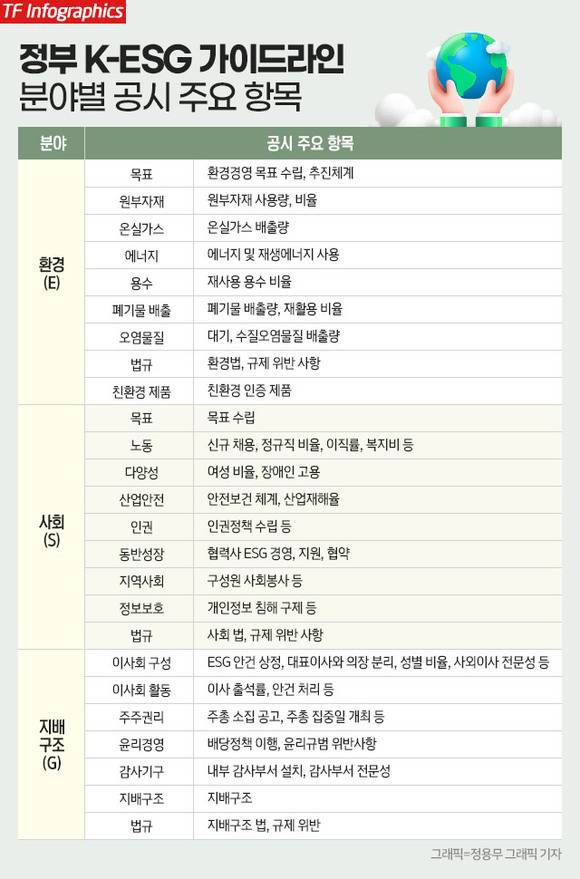 산업통상자원부가 지난 2021년 발표한 K-ESG 주요 공시 항목 가이드라인 /정용무 기자