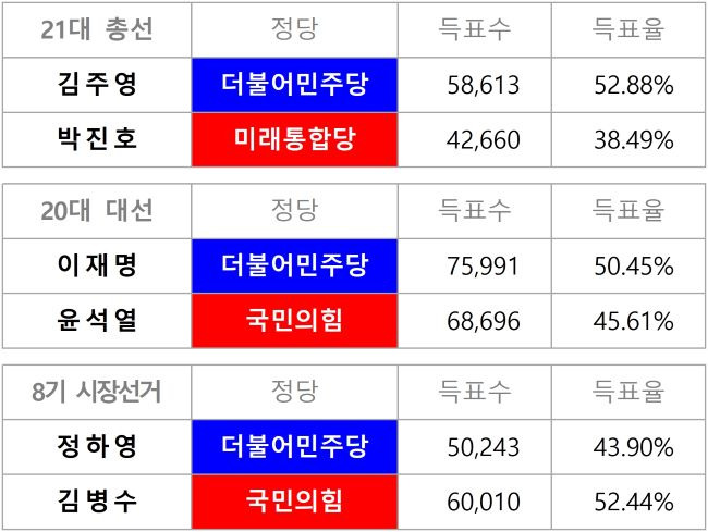 경기 김포갑 최근 선거 득표 상황. 단, 김포시는 대선과 지선에서 거소·선상·관외사전·재외 투표를 갑·을 선거구 구별 없이 통합 개표함에 따라 갑·을 선거구 투표수 비율과 후보의 득표수 비율을 추산해 후보별 득표수로 환산했음.