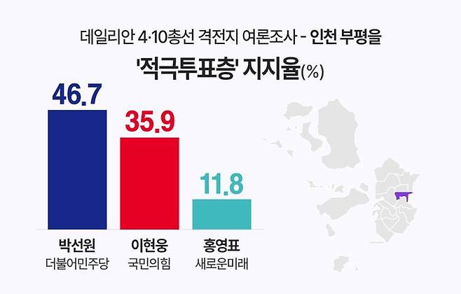 4·10 총선에서 '반드시 투표하겠다'거나 '가능하면 투표할 것'이라고 응답한 인천 부평을 지역구 적극투표층 사이에서는 박선원 더불어민주당 후보 46.7%, 이현웅 국민의힘 후보 35.9%, 홍영표 새로운미래 후보 11.8% 순이었다. ⓒ데일리안 박진희 그래픽디자이너
