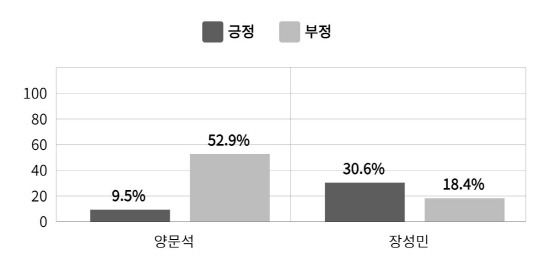 양문석 더불어민주당 경기 안산갑 후보와 장성민 국민의힘 후보 감성지수(호감도) [AI&DDP 제공]