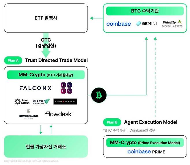 미국 비트코인 현물 ETF 수탁기관 역할. 코다 제공