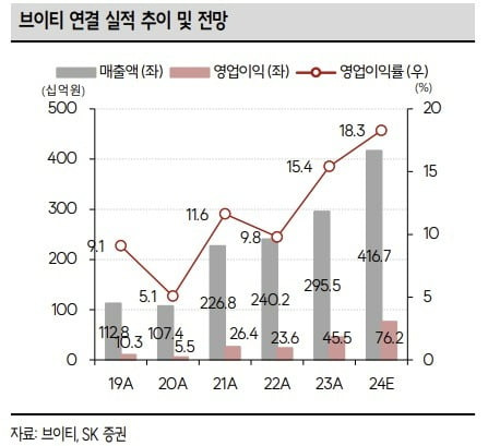 브이티 실적과 추이 및 전망/ SK증권 제공