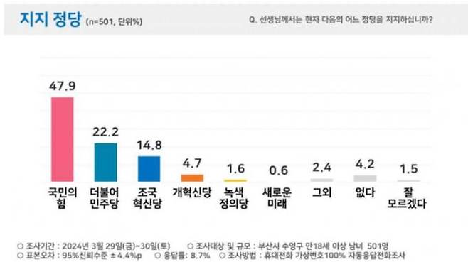 4·10총선 부산 수영구 3월 29~30일 조사 정당지지도(피플네트웍스리서치 제공)