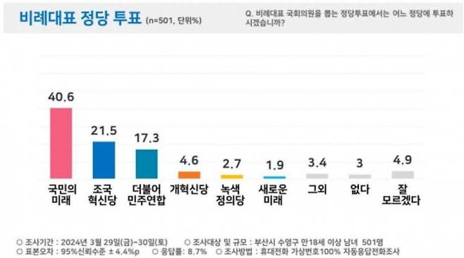 4·10총선 부산 수영구 3월 29~30일 조사 비례대표 정당 투표(피플네트웍스리서치 제공)