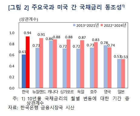 자료=한국은행