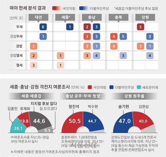 여야 판세 분석 결과