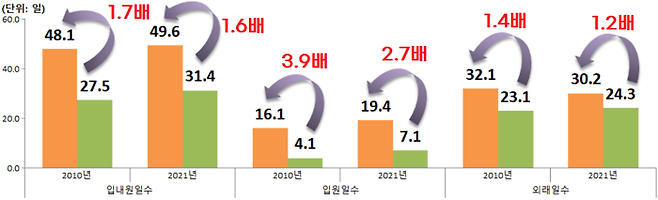 장애인과 비장애인의 1인당 연평균 의료이용(일수) 2010년과 2021년 비교/ (자료: 국립재활원)