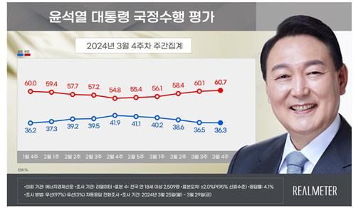3월 4주차 윤석열 대통령 국정수행 평가 [리얼미터 제공]