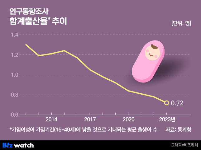 인구동향조사 합계출산율 추이 / 그래픽=비즈워치