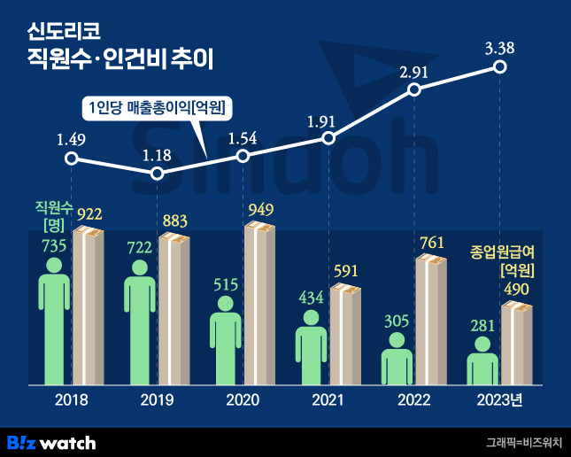 신도리코 직원수·인건비 추이