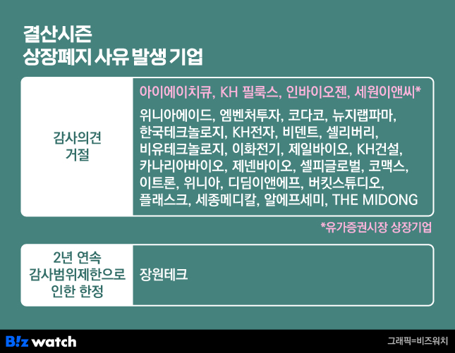 2023사업연도 결산시즌 상장폐지 사유 발생 기업