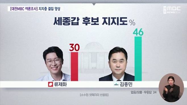 대전MBC가 코리아리서치인터내셔널에 의뢰해 2일 발표한 세종갑 당선 가능성 여론조사 결과.(대전MBC 캡처) /뉴스1