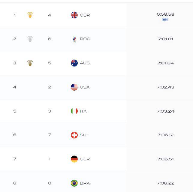 2022 부다페스트세계수영선수권  계영800m 결선 기록