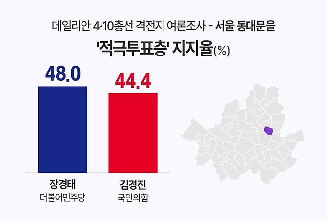 서울 동대문을 더불어민주당 장경태 후보와 국민의힘 김경진 후보 '적극 투표층' 지지율 ⓒ데일리안 박진희 그래픽디자이너