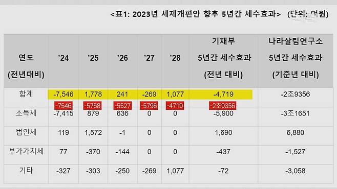 [논썰] 역대급 세수펑크에도 또 부자감세, 나라 거덜낼 작정인가. 한겨레TV