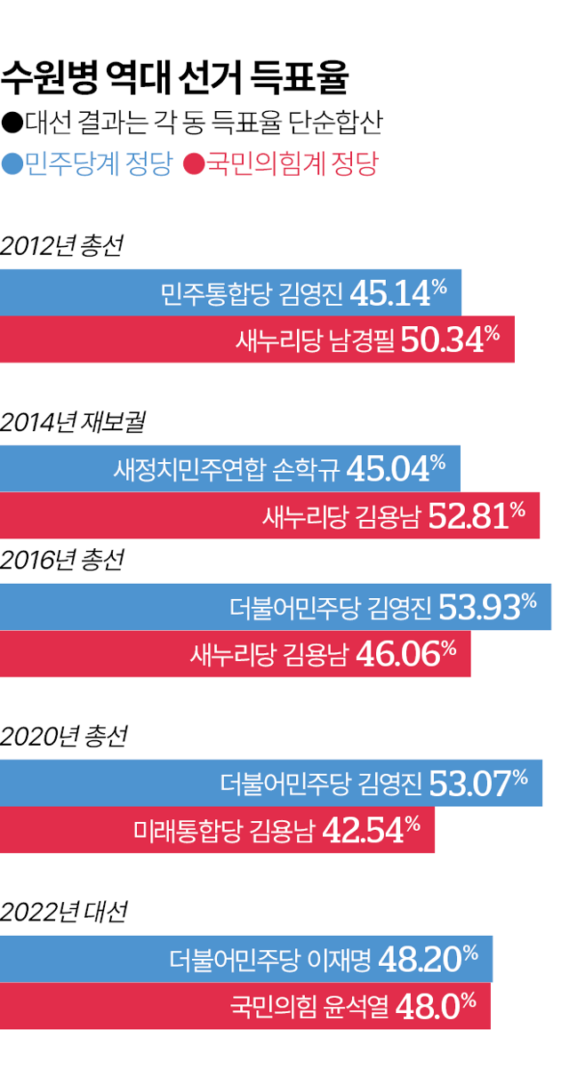 시각물_수원병 역대 선거 득표율