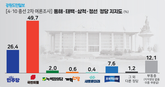 ▲ [4·10총선 2차 여론조사] 동해·태백·삼척·정선 선거구. 그래픽/한규빛