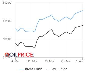 최근 1개월 국제유가 추이(사진=오일프라이스닷컴)