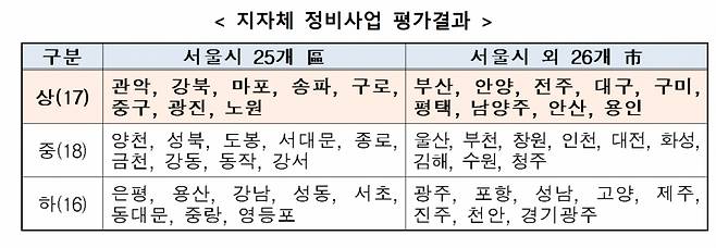 지자체 정비사업 평가 결과. /자료=과학기술정보통신부