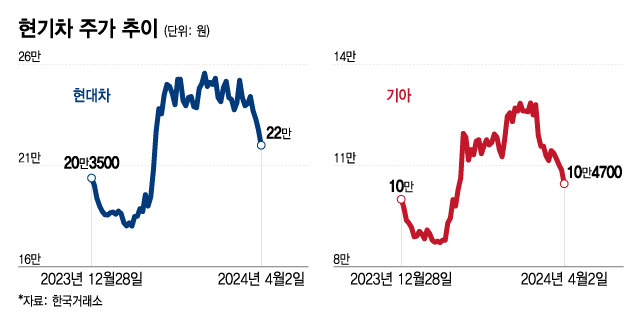 현기차 주가 추이/그래픽=이지혜