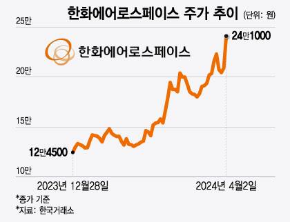 한화에어로스페이스 주가 추이/그래픽=윤선정