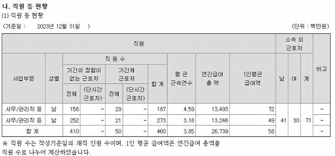 지난 21일 공시한 와이지엔터테인먼트 사업보고서 일부/사진= 전자공시시스템(2024.04.02)