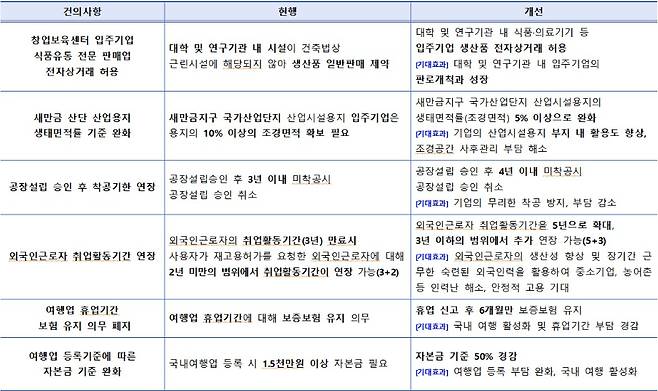 전북특별자치도가 총 6건의 규제에 대해 2년간 한시적으로 유예하기로 했다고 2일 밝혔다. 전북도 제공