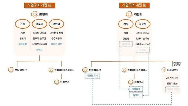 한화 사업구조 개편 전후 계열사별 사업 변화. ⓒ한화