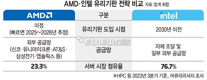 AMD, 인텔 유리기판 전략 비교
